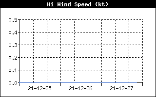 Wind Speeed